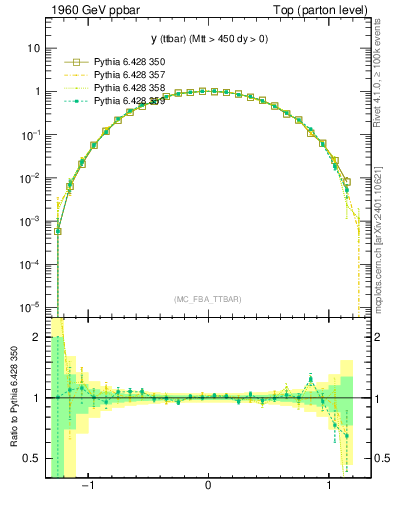 Plot of yttbar in 1960 GeV ppbar collisions