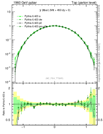 Plot of yttbar in 1960 GeV ppbar collisions