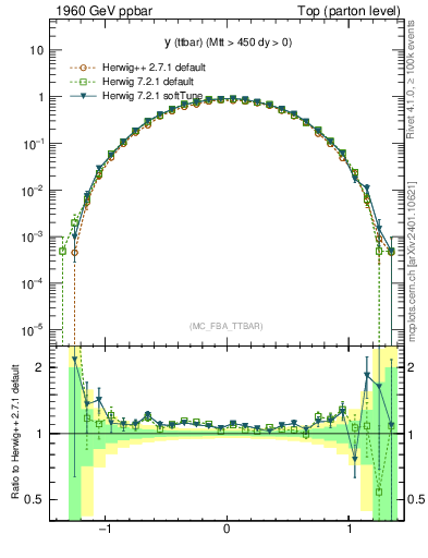 Plot of yttbar in 1960 GeV ppbar collisions