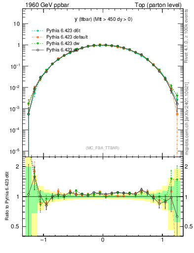 Plot of yttbar in 1960 GeV ppbar collisions