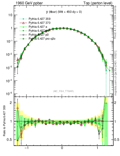 Plot of yttbar in 1960 GeV ppbar collisions