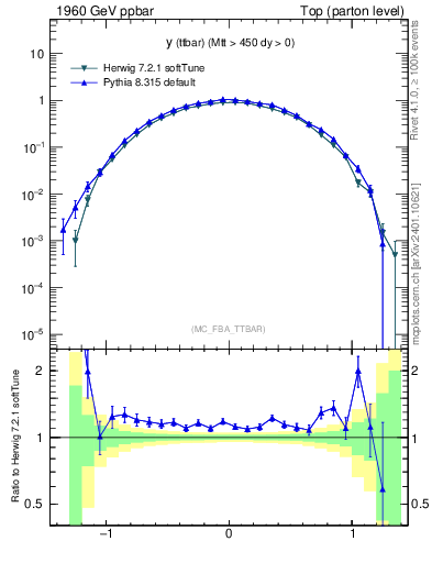 Plot of yttbar in 1960 GeV ppbar collisions