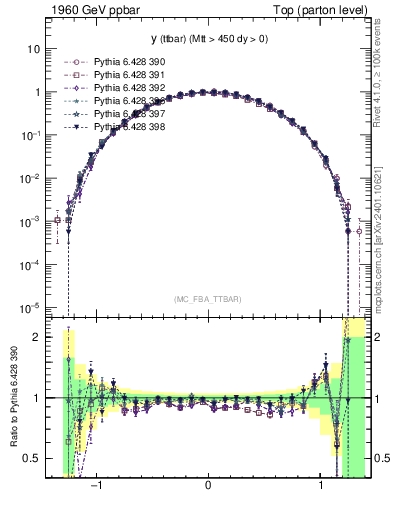 Plot of yttbar in 1960 GeV ppbar collisions
