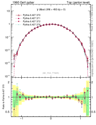 Plot of yttbar in 1960 GeV ppbar collisions