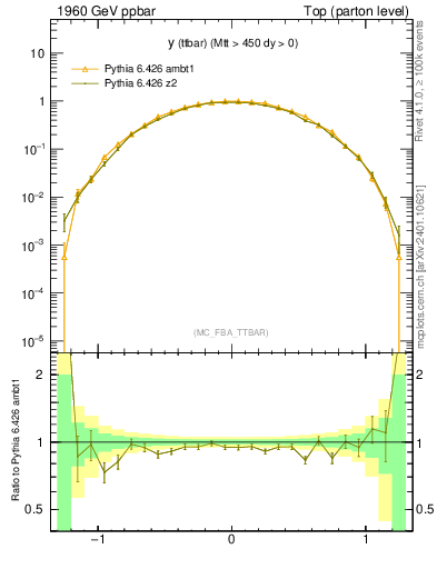 Plot of yttbar in 1960 GeV ppbar collisions