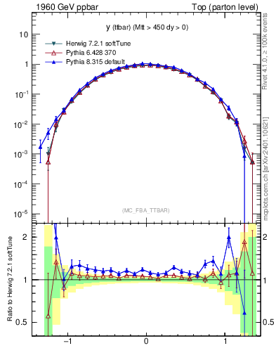 Plot of yttbar in 1960 GeV ppbar collisions