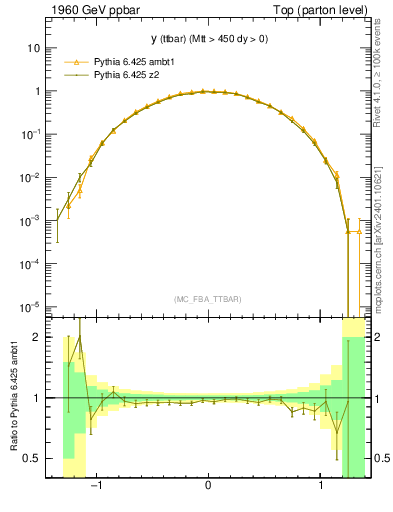 Plot of yttbar in 1960 GeV ppbar collisions