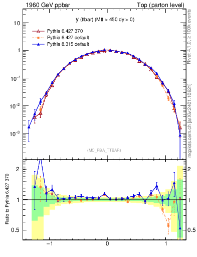 Plot of yttbar in 1960 GeV ppbar collisions