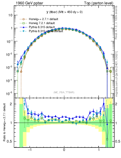Plot of yttbar in 1960 GeV ppbar collisions