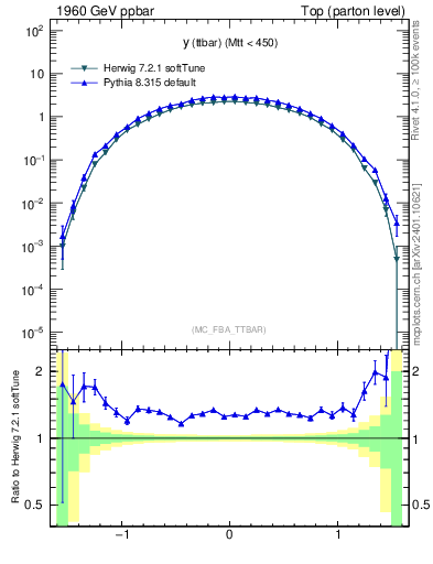Plot of yttbar in 1960 GeV ppbar collisions