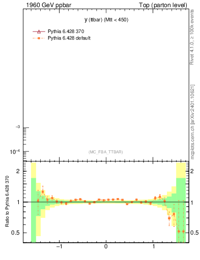 Plot of yttbar in 1960 GeV ppbar collisions