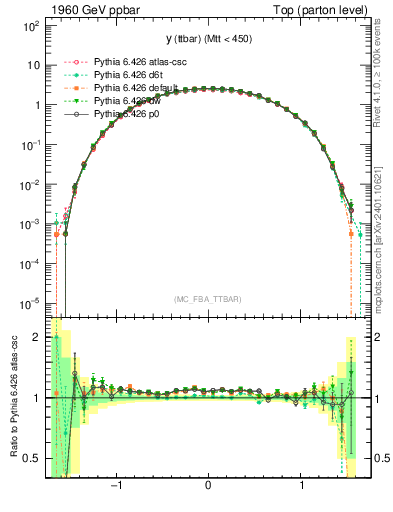 Plot of yttbar in 1960 GeV ppbar collisions