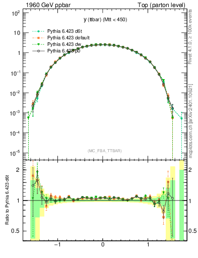 Plot of yttbar in 1960 GeV ppbar collisions
