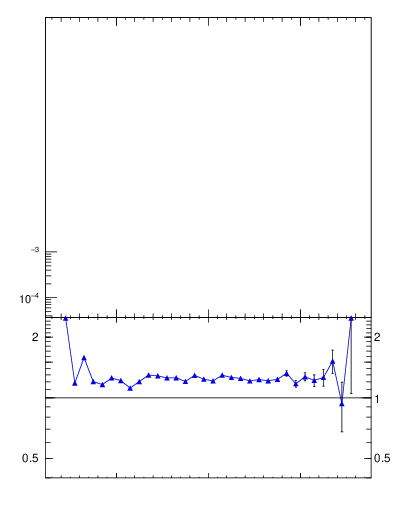 Plot of yttbar in 1960 GeV ppbar collisions