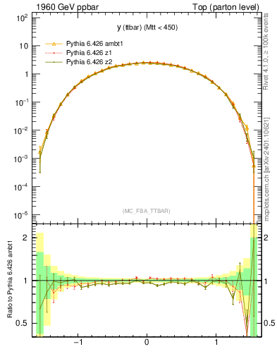 Plot of yttbar in 1960 GeV ppbar collisions