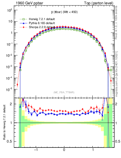 Plot of yttbar in 1960 GeV ppbar collisions