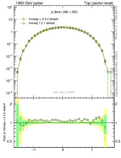 Plot of yttbar in 1960 GeV ppbar collisions