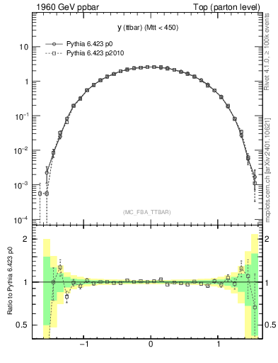 Plot of yttbar in 1960 GeV ppbar collisions