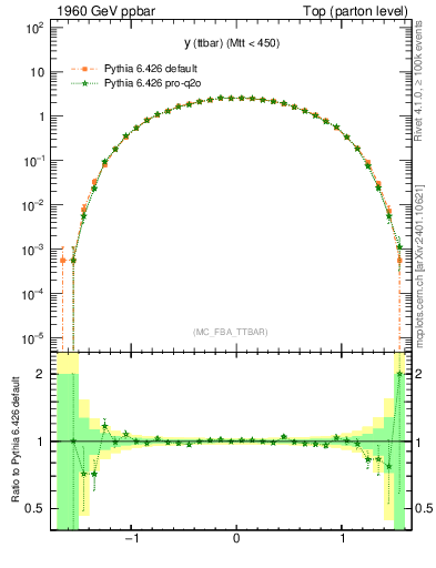 Plot of yttbar in 1960 GeV ppbar collisions