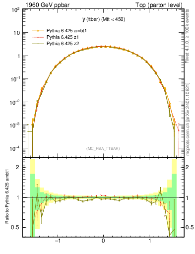 Plot of yttbar in 1960 GeV ppbar collisions