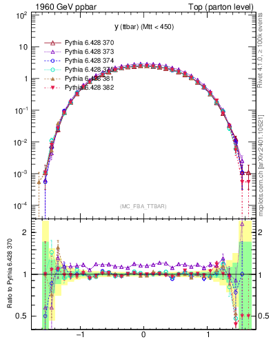 Plot of yttbar in 1960 GeV ppbar collisions