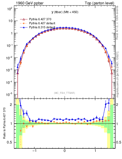 Plot of yttbar in 1960 GeV ppbar collisions