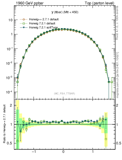 Plot of yttbar in 1960 GeV ppbar collisions