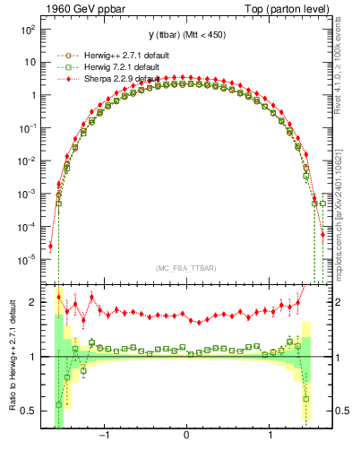 Plot of yttbar in 1960 GeV ppbar collisions