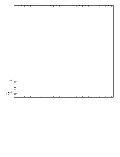Plot of yttbar in 1960 GeV ppbar collisions