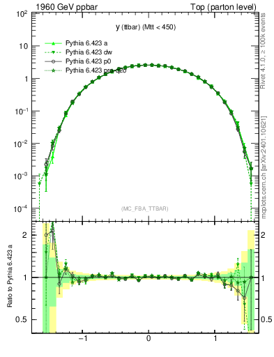 Plot of yttbar in 1960 GeV ppbar collisions