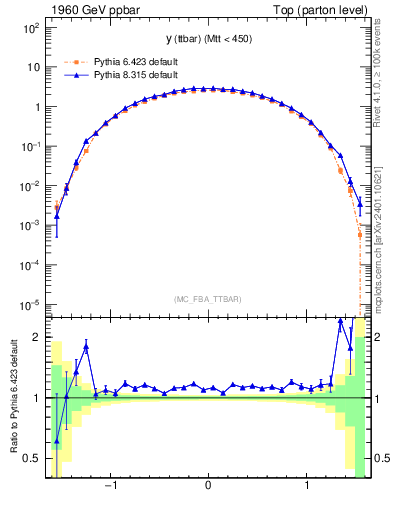 Plot of yttbar in 1960 GeV ppbar collisions