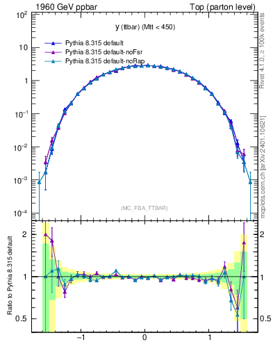 Plot of yttbar in 1960 GeV ppbar collisions
