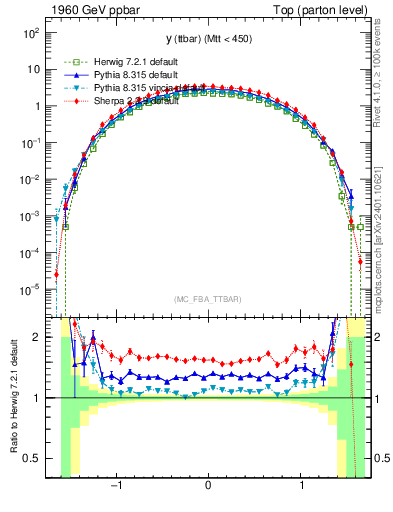 Plot of yttbar in 1960 GeV ppbar collisions