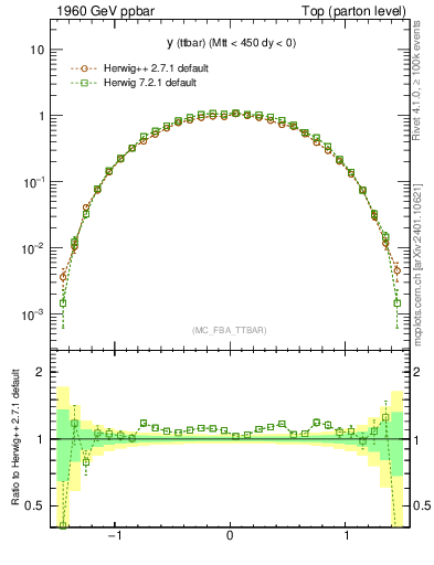 Plot of yttbar in 1960 GeV ppbar collisions