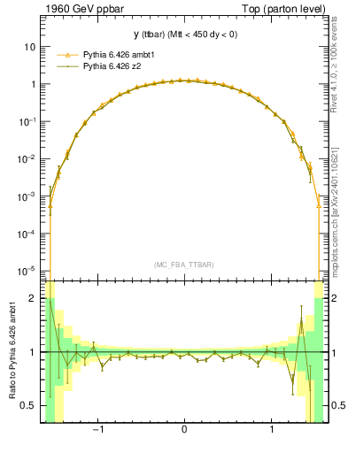 Plot of yttbar in 1960 GeV ppbar collisions