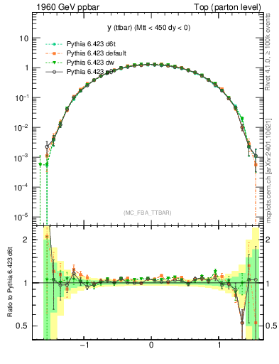 Plot of yttbar in 1960 GeV ppbar collisions