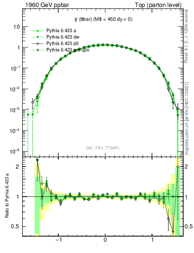 Plot of yttbar in 1960 GeV ppbar collisions