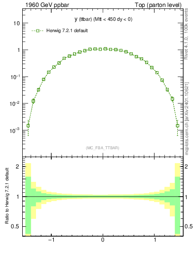 Plot of yttbar in 1960 GeV ppbar collisions