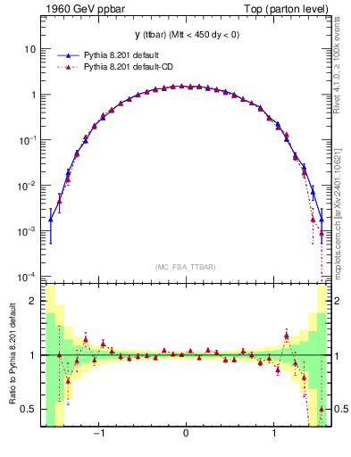 Plot of yttbar in 1960 GeV ppbar collisions