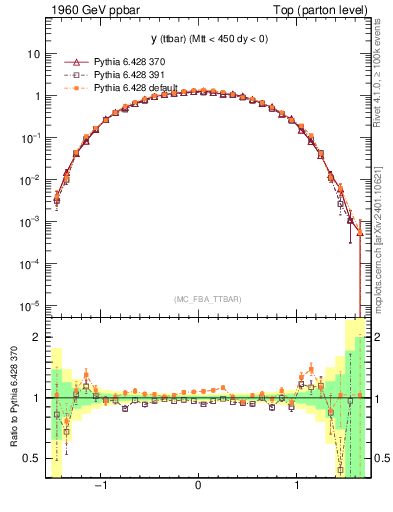 Plot of yttbar in 1960 GeV ppbar collisions