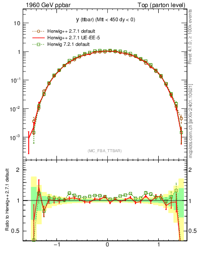 Plot of yttbar in 1960 GeV ppbar collisions