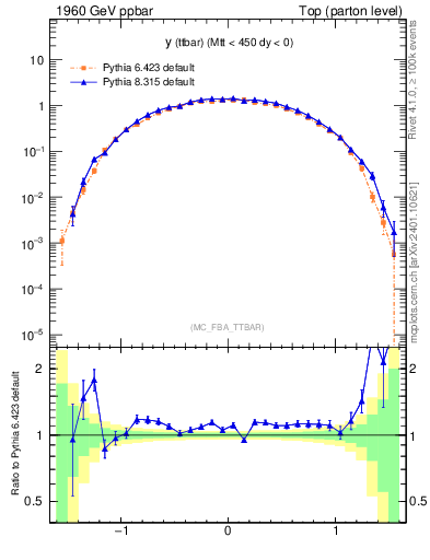 Plot of yttbar in 1960 GeV ppbar collisions