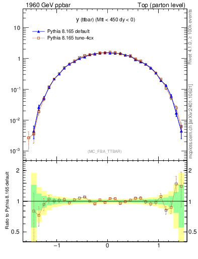 Plot of yttbar in 1960 GeV ppbar collisions