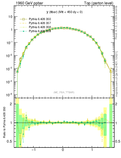 Plot of yttbar in 1960 GeV ppbar collisions