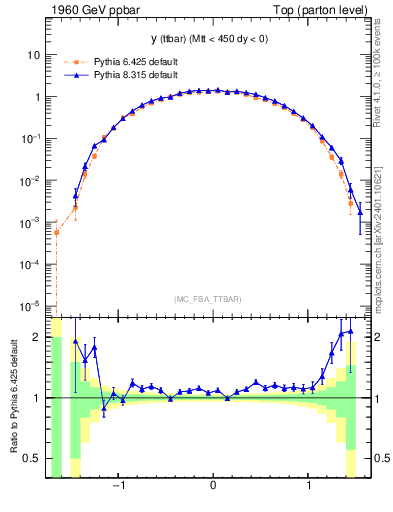 Plot of yttbar in 1960 GeV ppbar collisions