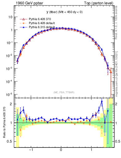 Plot of yttbar in 1960 GeV ppbar collisions