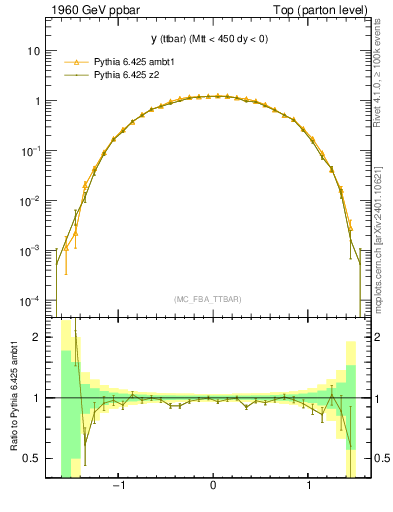 Plot of yttbar in 1960 GeV ppbar collisions