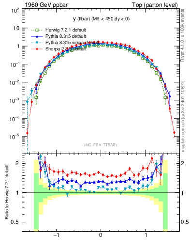 Plot of yttbar in 1960 GeV ppbar collisions