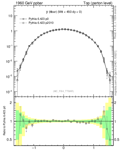 Plot of yttbar in 1960 GeV ppbar collisions