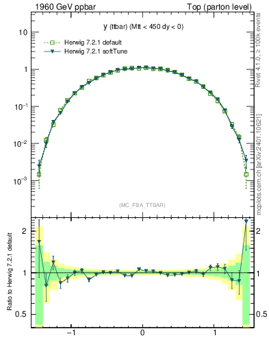 Plot of yttbar in 1960 GeV ppbar collisions